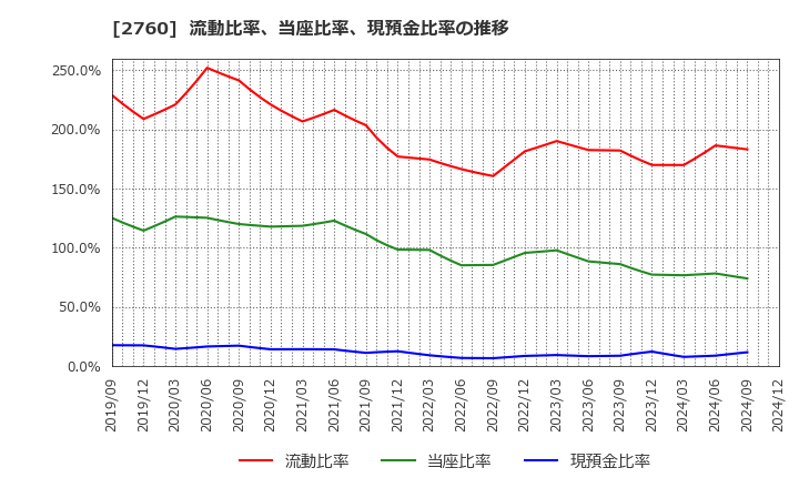 2760 東京エレクトロン　デバイス(株): 流動比率、当座比率、現預金比率の推移