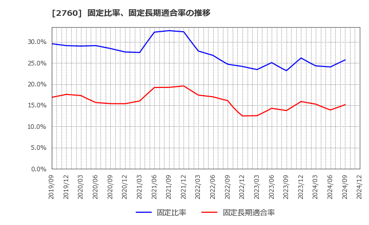 2760 東京エレクトロン　デバイス(株): 固定比率、固定長期適合率の推移