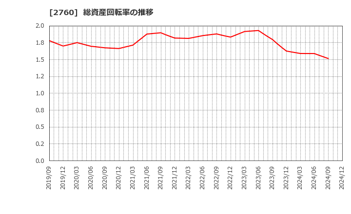 2760 東京エレクトロン　デバイス(株): 総資産回転率の推移