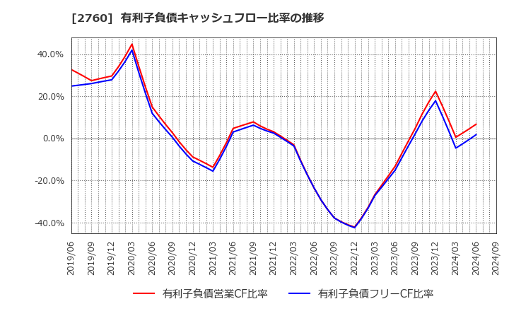 2760 東京エレクトロン　デバイス(株): 有利子負債キャッシュフロー比率の推移