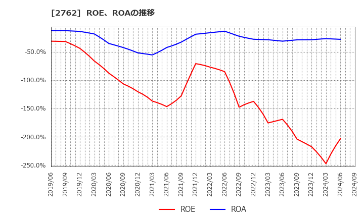 2762 (株)ＳＡＮＫＯ　ＭＡＲＫＥＴＩＮＧ　ＦＯＯＤＳ: ROE、ROAの推移