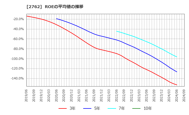 2762 (株)ＳＡＮＫＯ　ＭＡＲＫＥＴＩＮＧ　ＦＯＯＤＳ: ROEの平均値の推移