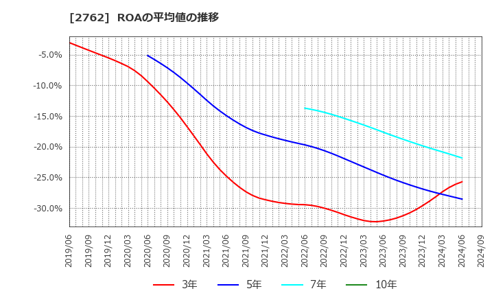 2762 (株)ＳＡＮＫＯ　ＭＡＲＫＥＴＩＮＧ　ＦＯＯＤＳ: ROAの平均値の推移