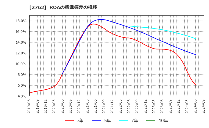 2762 (株)ＳＡＮＫＯ　ＭＡＲＫＥＴＩＮＧ　ＦＯＯＤＳ: ROAの標準偏差の推移