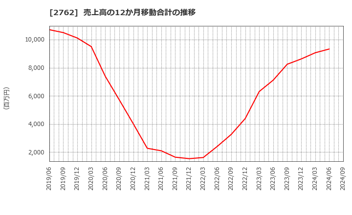 2762 (株)ＳＡＮＫＯ　ＭＡＲＫＥＴＩＮＧ　ＦＯＯＤＳ: 売上高の12か月移動合計の推移