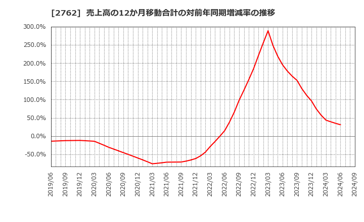 2762 (株)ＳＡＮＫＯ　ＭＡＲＫＥＴＩＮＧ　ＦＯＯＤＳ: 売上高の12か月移動合計の対前年同期増減率の推移