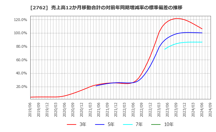 2762 (株)ＳＡＮＫＯ　ＭＡＲＫＥＴＩＮＧ　ＦＯＯＤＳ: 売上高12か月移動合計の対前年同期増減率の標準偏差の推移