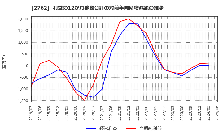 2762 (株)ＳＡＮＫＯ　ＭＡＲＫＥＴＩＮＧ　ＦＯＯＤＳ: 利益の12か月移動合計の対前年同期増減額の推移