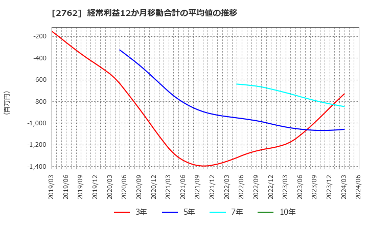 2762 (株)ＳＡＮＫＯ　ＭＡＲＫＥＴＩＮＧ　ＦＯＯＤＳ: 経常利益12か月移動合計の平均値の推移