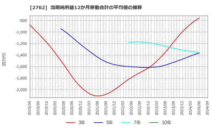 2762 (株)ＳＡＮＫＯ　ＭＡＲＫＥＴＩＮＧ　ＦＯＯＤＳ: 当期純利益12か月移動合計の平均値の推移