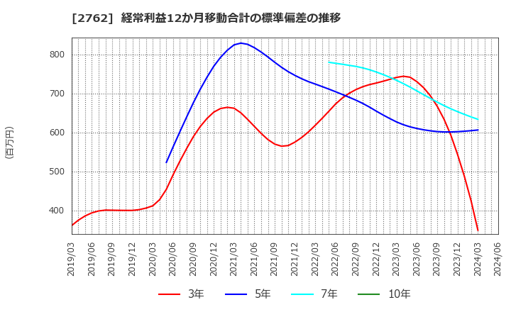 2762 (株)ＳＡＮＫＯ　ＭＡＲＫＥＴＩＮＧ　ＦＯＯＤＳ: 経常利益12か月移動合計の標準偏差の推移