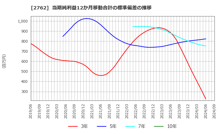 2762 (株)ＳＡＮＫＯ　ＭＡＲＫＥＴＩＮＧ　ＦＯＯＤＳ: 当期純利益12か月移動合計の標準偏差の推移