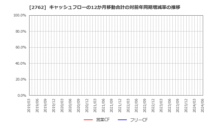 2762 (株)ＳＡＮＫＯ　ＭＡＲＫＥＴＩＮＧ　ＦＯＯＤＳ: キャッシュフローの12か月移動合計の対前年同期増減率の推移