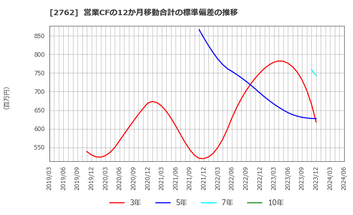 2762 (株)ＳＡＮＫＯ　ＭＡＲＫＥＴＩＮＧ　ＦＯＯＤＳ: 営業CFの12か月移動合計の標準偏差の推移