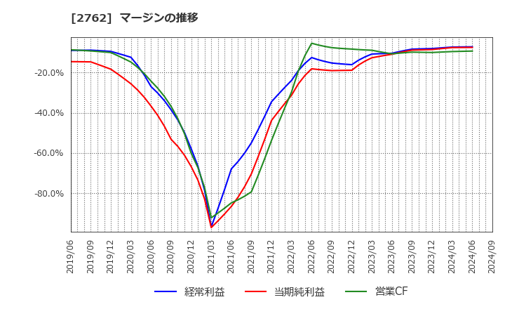 2762 (株)ＳＡＮＫＯ　ＭＡＲＫＥＴＩＮＧ　ＦＯＯＤＳ: マージンの推移