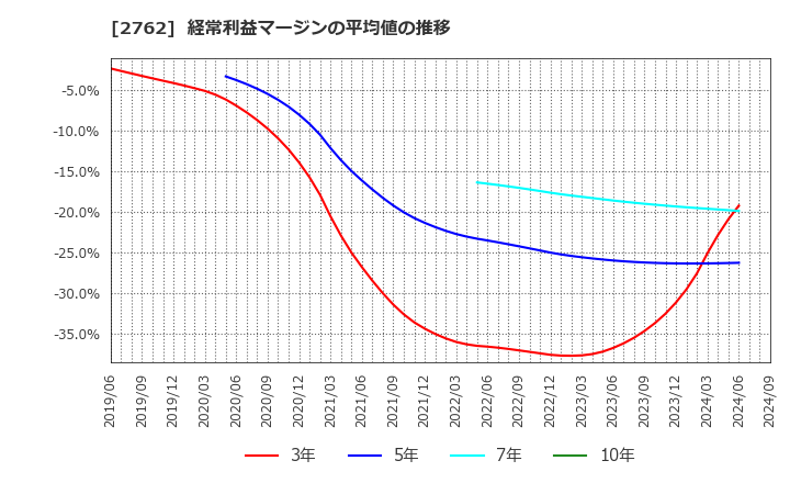 2762 (株)ＳＡＮＫＯ　ＭＡＲＫＥＴＩＮＧ　ＦＯＯＤＳ: 経常利益マージンの平均値の推移