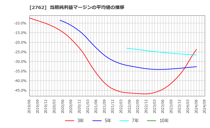 2762 (株)ＳＡＮＫＯ　ＭＡＲＫＥＴＩＮＧ　ＦＯＯＤＳ: 当期純利益マージンの平均値の推移