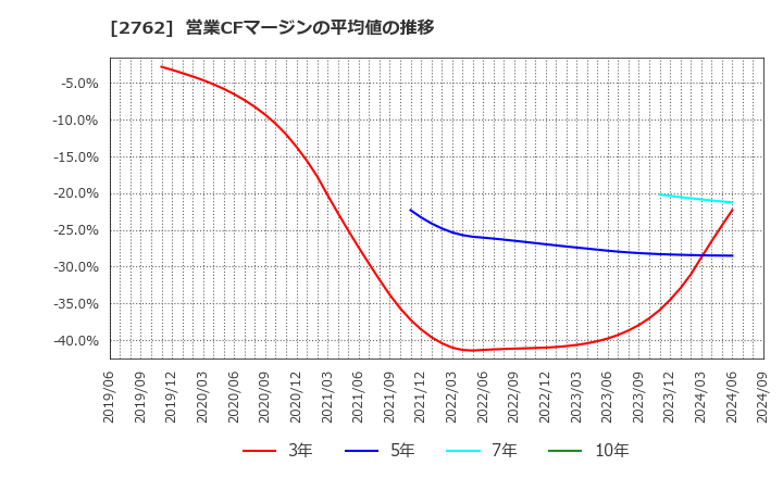 2762 (株)ＳＡＮＫＯ　ＭＡＲＫＥＴＩＮＧ　ＦＯＯＤＳ: 営業CFマージンの平均値の推移