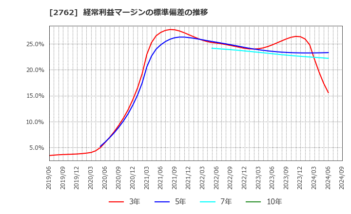 2762 (株)ＳＡＮＫＯ　ＭＡＲＫＥＴＩＮＧ　ＦＯＯＤＳ: 経常利益マージンの標準偏差の推移