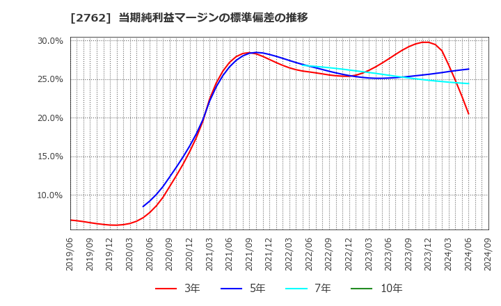 2762 (株)ＳＡＮＫＯ　ＭＡＲＫＥＴＩＮＧ　ＦＯＯＤＳ: 当期純利益マージンの標準偏差の推移