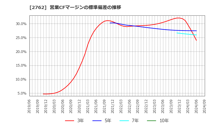 2762 (株)ＳＡＮＫＯ　ＭＡＲＫＥＴＩＮＧ　ＦＯＯＤＳ: 営業CFマージンの標準偏差の推移