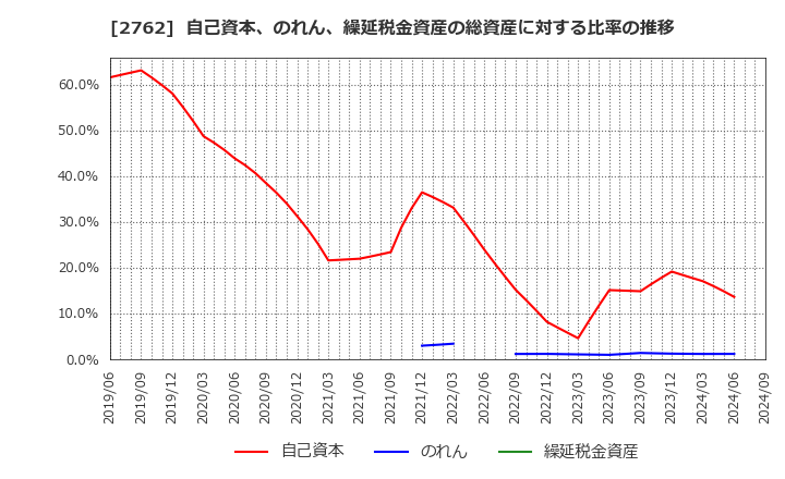 2762 (株)ＳＡＮＫＯ　ＭＡＲＫＥＴＩＮＧ　ＦＯＯＤＳ: 自己資本、のれん、繰延税金資産の総資産に対する比率の推移