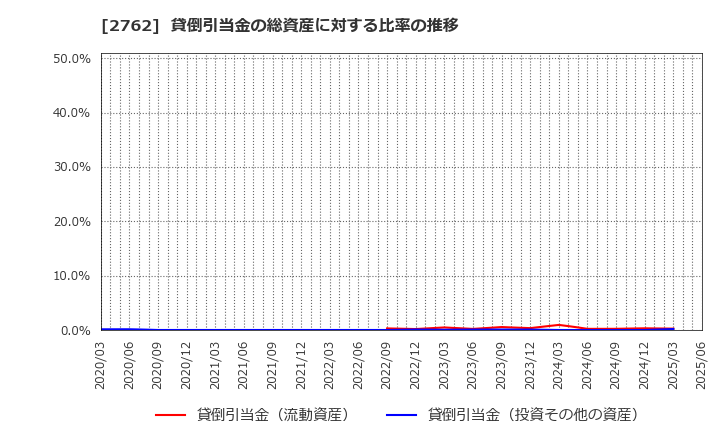 2762 (株)ＳＡＮＫＯ　ＭＡＲＫＥＴＩＮＧ　ＦＯＯＤＳ: 貸倒引当金の総資産に対する比率の推移