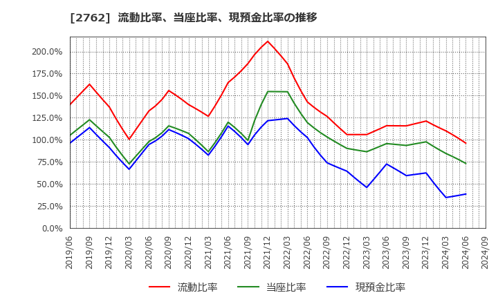 2762 (株)ＳＡＮＫＯ　ＭＡＲＫＥＴＩＮＧ　ＦＯＯＤＳ: 流動比率、当座比率、現預金比率の推移