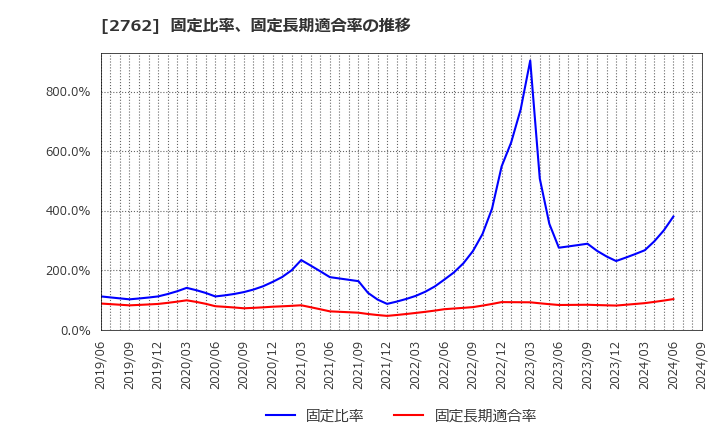 2762 (株)ＳＡＮＫＯ　ＭＡＲＫＥＴＩＮＧ　ＦＯＯＤＳ: 固定比率、固定長期適合率の推移