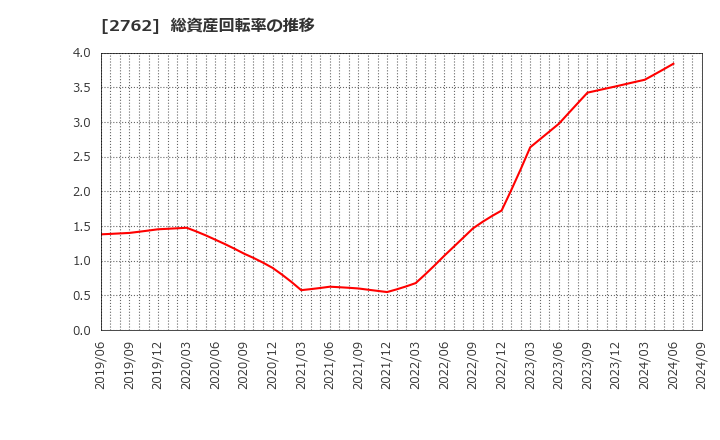 2762 (株)ＳＡＮＫＯ　ＭＡＲＫＥＴＩＮＧ　ＦＯＯＤＳ: 総資産回転率の推移