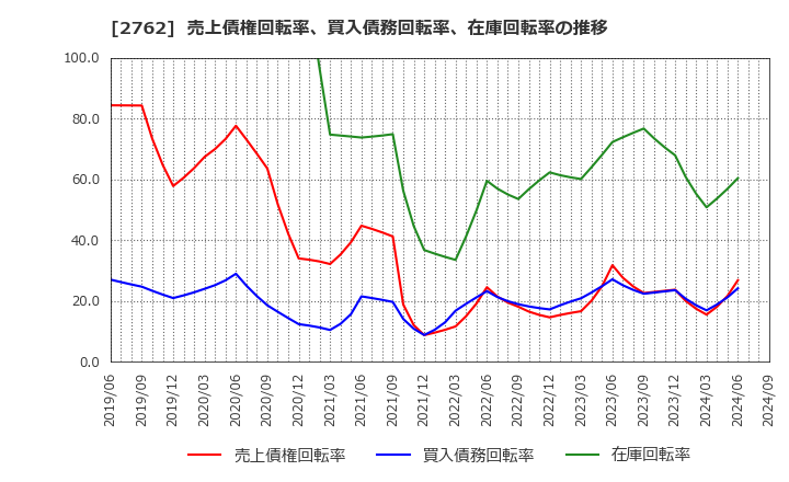 2762 (株)ＳＡＮＫＯ　ＭＡＲＫＥＴＩＮＧ　ＦＯＯＤＳ: 売上債権回転率、買入債務回転率、在庫回転率の推移