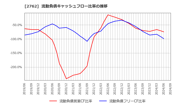 2762 (株)ＳＡＮＫＯ　ＭＡＲＫＥＴＩＮＧ　ＦＯＯＤＳ: 流動負債キャッシュフロー比率の推移