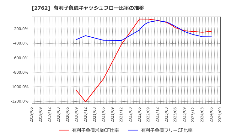 2762 (株)ＳＡＮＫＯ　ＭＡＲＫＥＴＩＮＧ　ＦＯＯＤＳ: 有利子負債キャッシュフロー比率の推移