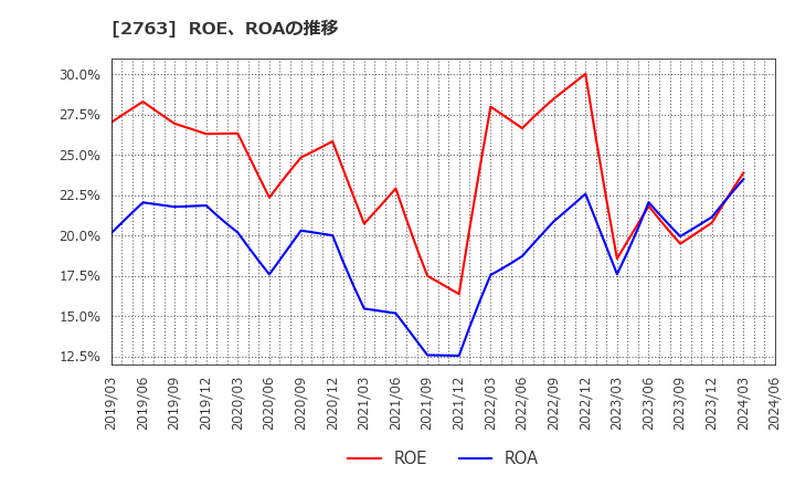 2763 (株)エフティグループ: ROE、ROAの推移