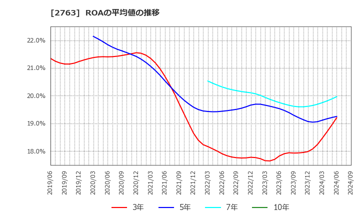 2763 (株)エフティグループ: ROAの平均値の推移