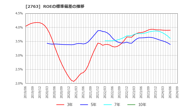 2763 (株)エフティグループ: ROEの標準偏差の推移