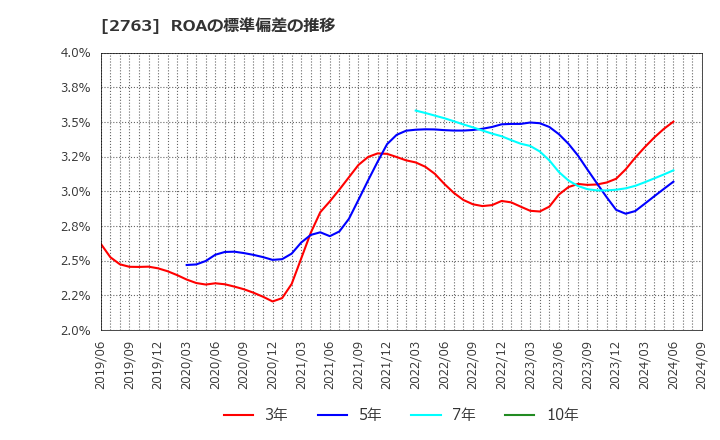 2763 (株)エフティグループ: ROAの標準偏差の推移