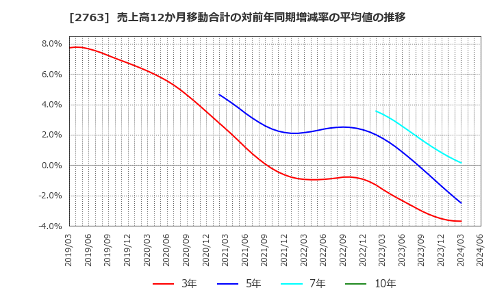 2763 (株)エフティグループ: 売上高12か月移動合計の対前年同期増減率の平均値の推移