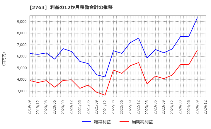 2763 (株)エフティグループ: 利益の12か月移動合計の推移