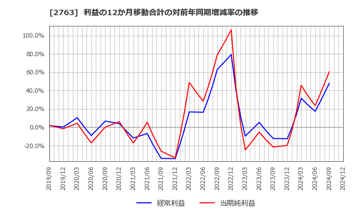 2763 (株)エフティグループ: 利益の12か月移動合計の対前年同期増減率の推移