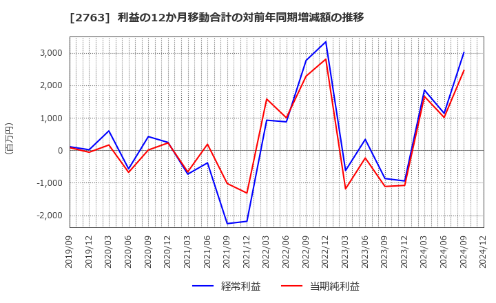 2763 (株)エフティグループ: 利益の12か月移動合計の対前年同期増減額の推移