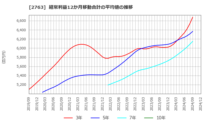 2763 (株)エフティグループ: 経常利益12か月移動合計の平均値の推移