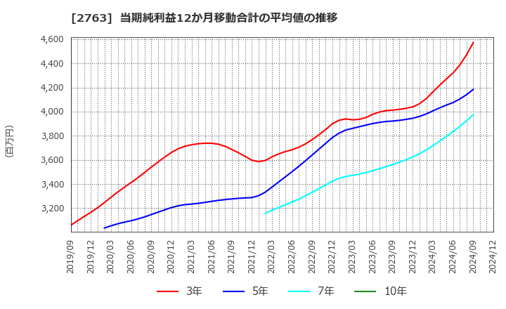 2763 (株)エフティグループ: 当期純利益12か月移動合計の平均値の推移