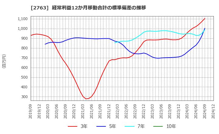 2763 (株)エフティグループ: 経常利益12か月移動合計の標準偏差の推移