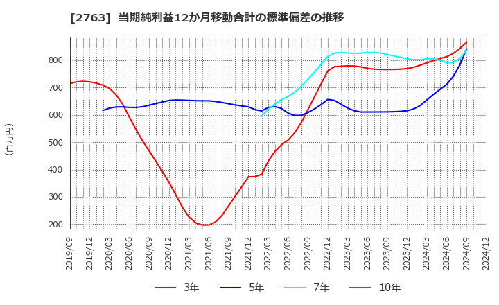 2763 (株)エフティグループ: 当期純利益12か月移動合計の標準偏差の推移