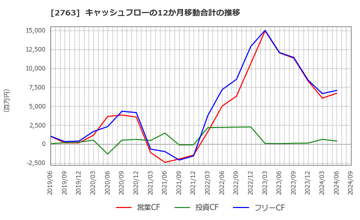 2763 (株)エフティグループ: キャッシュフローの12か月移動合計の推移