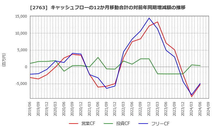 2763 (株)エフティグループ: キャッシュフローの12か月移動合計の対前年同期増減額の推移