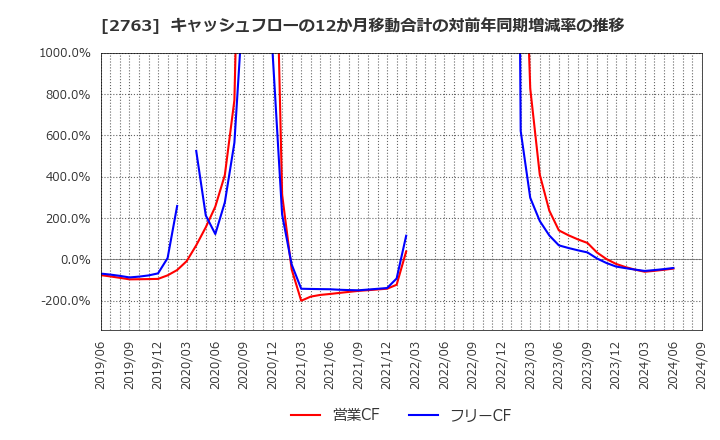 2763 (株)エフティグループ: キャッシュフローの12か月移動合計の対前年同期増減率の推移