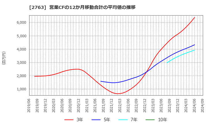 2763 (株)エフティグループ: 営業CFの12か月移動合計の平均値の推移