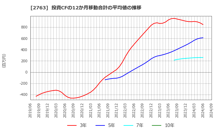 2763 (株)エフティグループ: 投資CFの12か月移動合計の平均値の推移